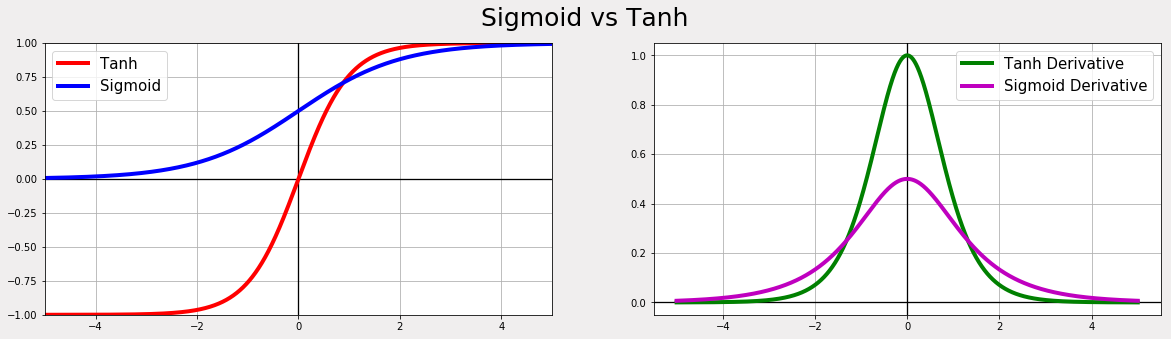 Neural Networks and their Implementation 