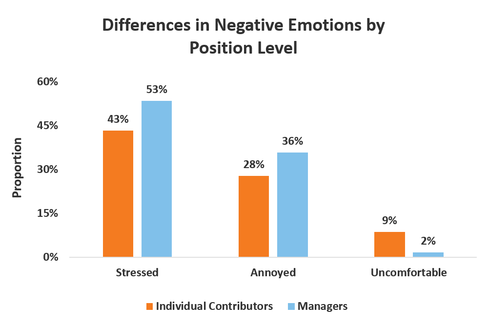 negative emotions by position level