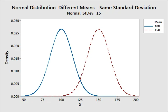 Normal distribution | means and standard deviation