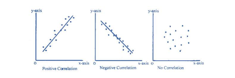 Positive Correlation, Negative Correlation, No Correlation