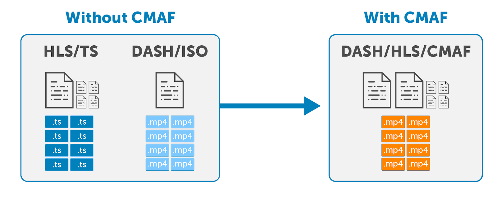 Diagram depicting how CMAF simplifies streaming both HLS and MPEG-DASH using the same container format.